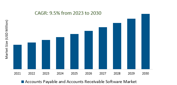 Accounts Payable and Accounts Receivable Software Market 2023-2030